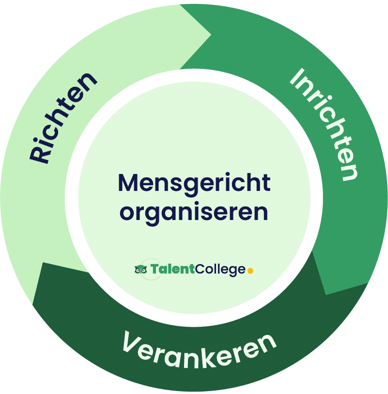 Het model mensgericht organiseren van Talent College in drie fasen: richten, inrichten en ontdekken